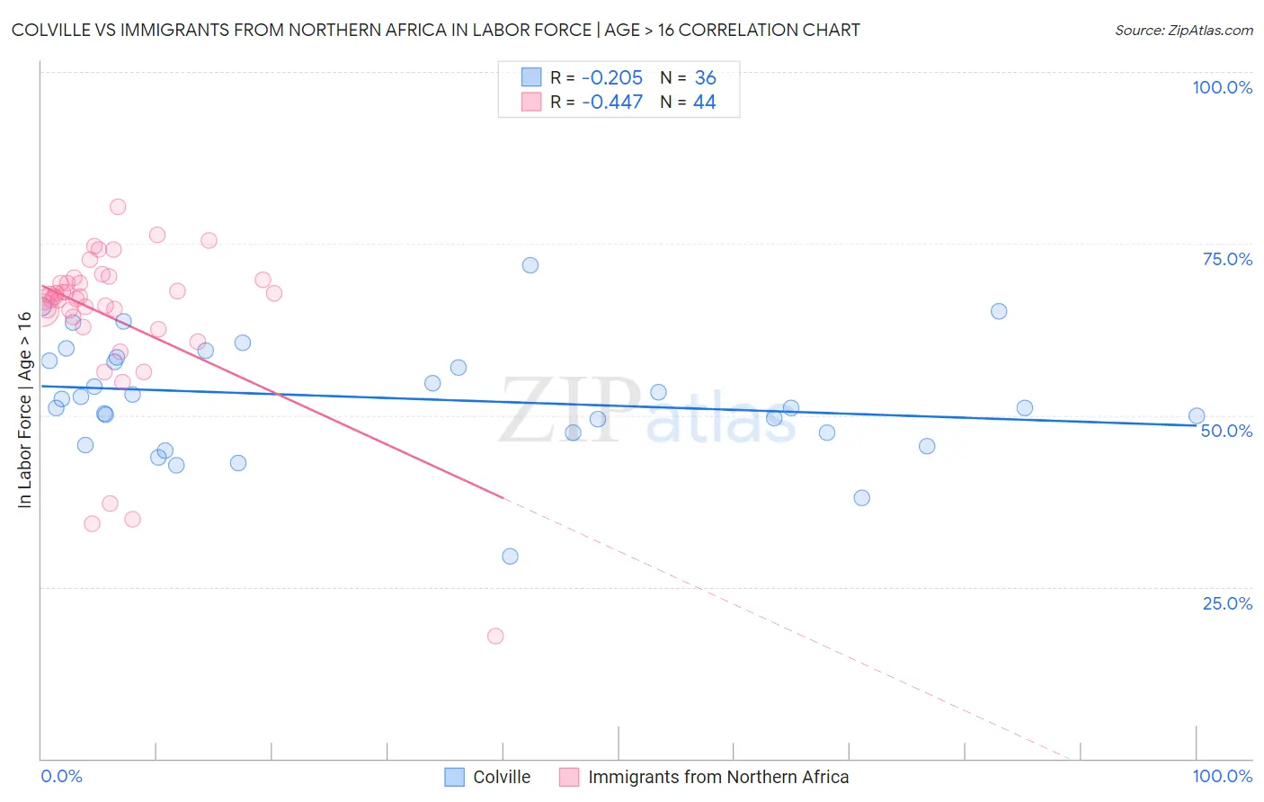 Colville vs Immigrants from Northern Africa In Labor Force | Age > 16