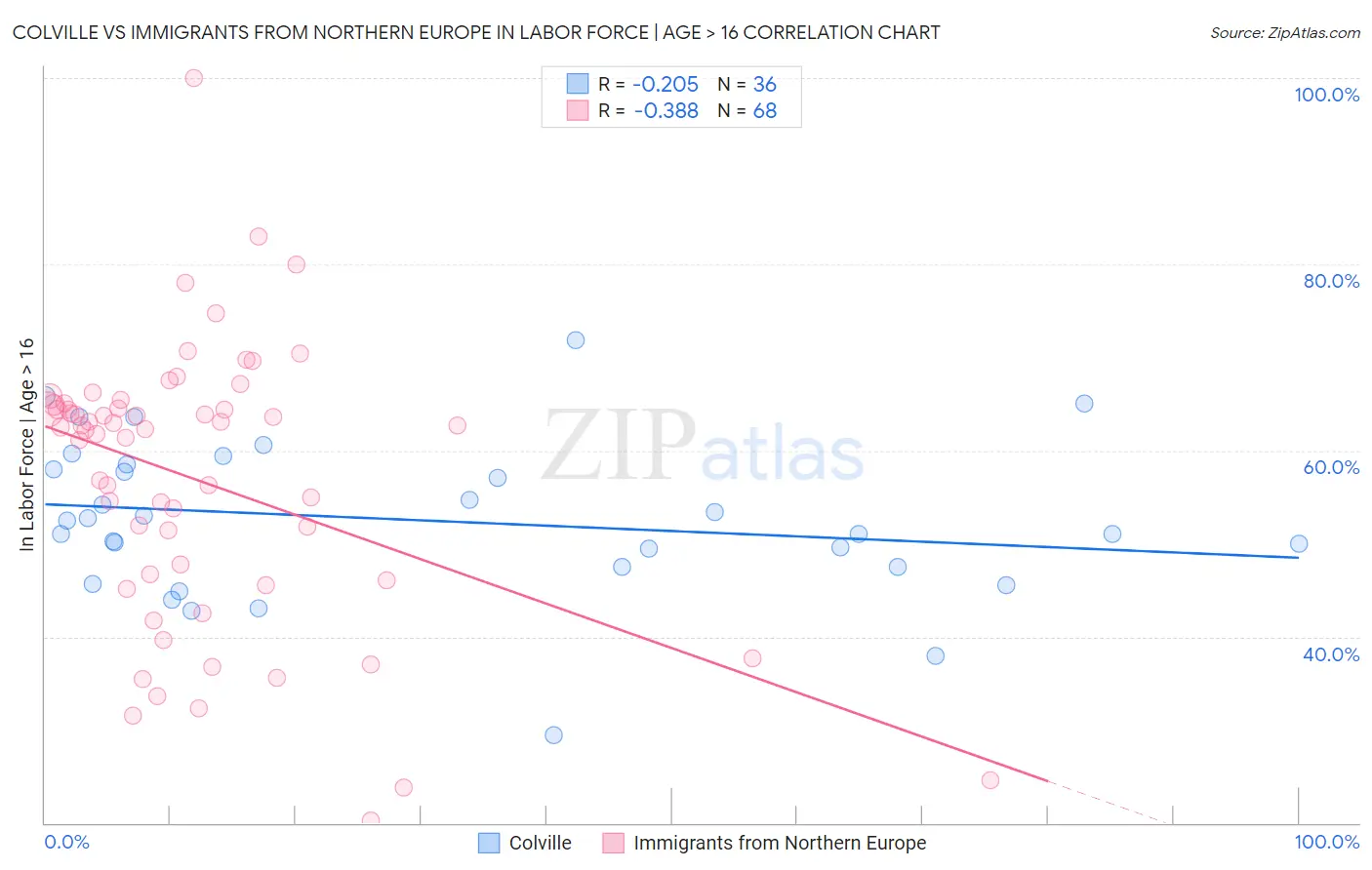 Colville vs Immigrants from Northern Europe In Labor Force | Age > 16