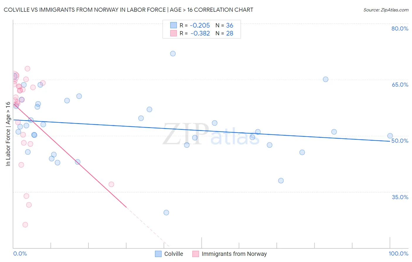 Colville vs Immigrants from Norway In Labor Force | Age > 16