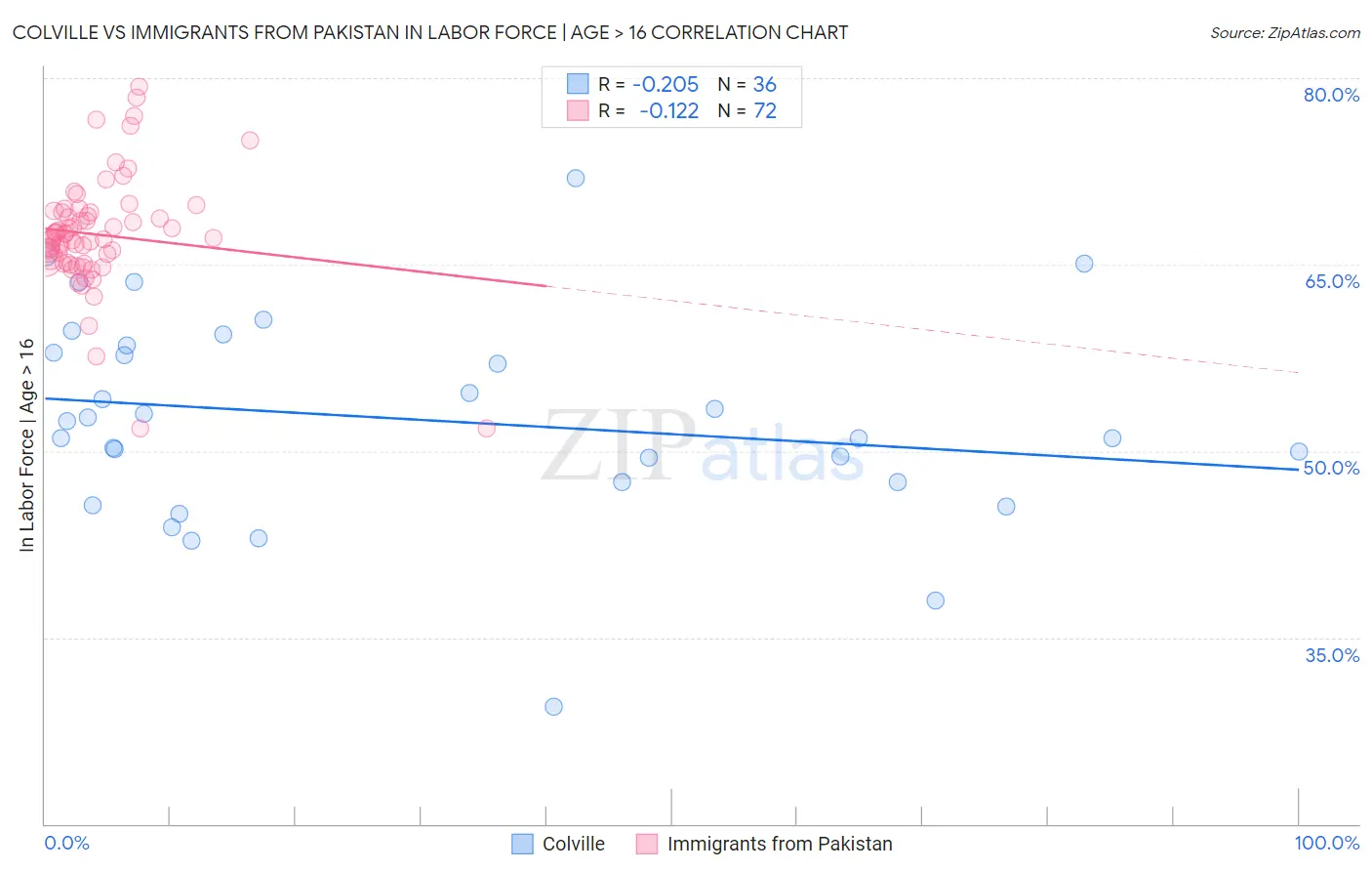 Colville vs Immigrants from Pakistan In Labor Force | Age > 16