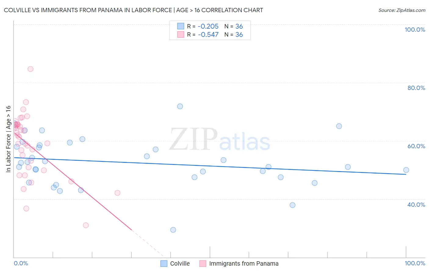 Colville vs Immigrants from Panama In Labor Force | Age > 16