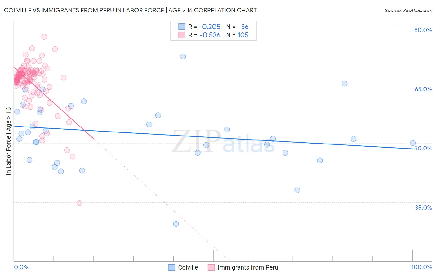 Colville vs Immigrants from Peru In Labor Force | Age > 16