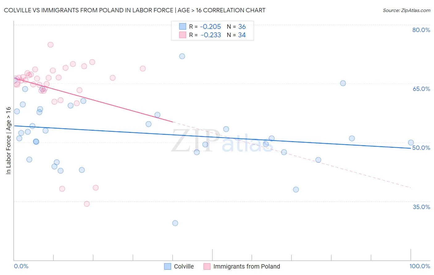 Colville vs Immigrants from Poland In Labor Force | Age > 16