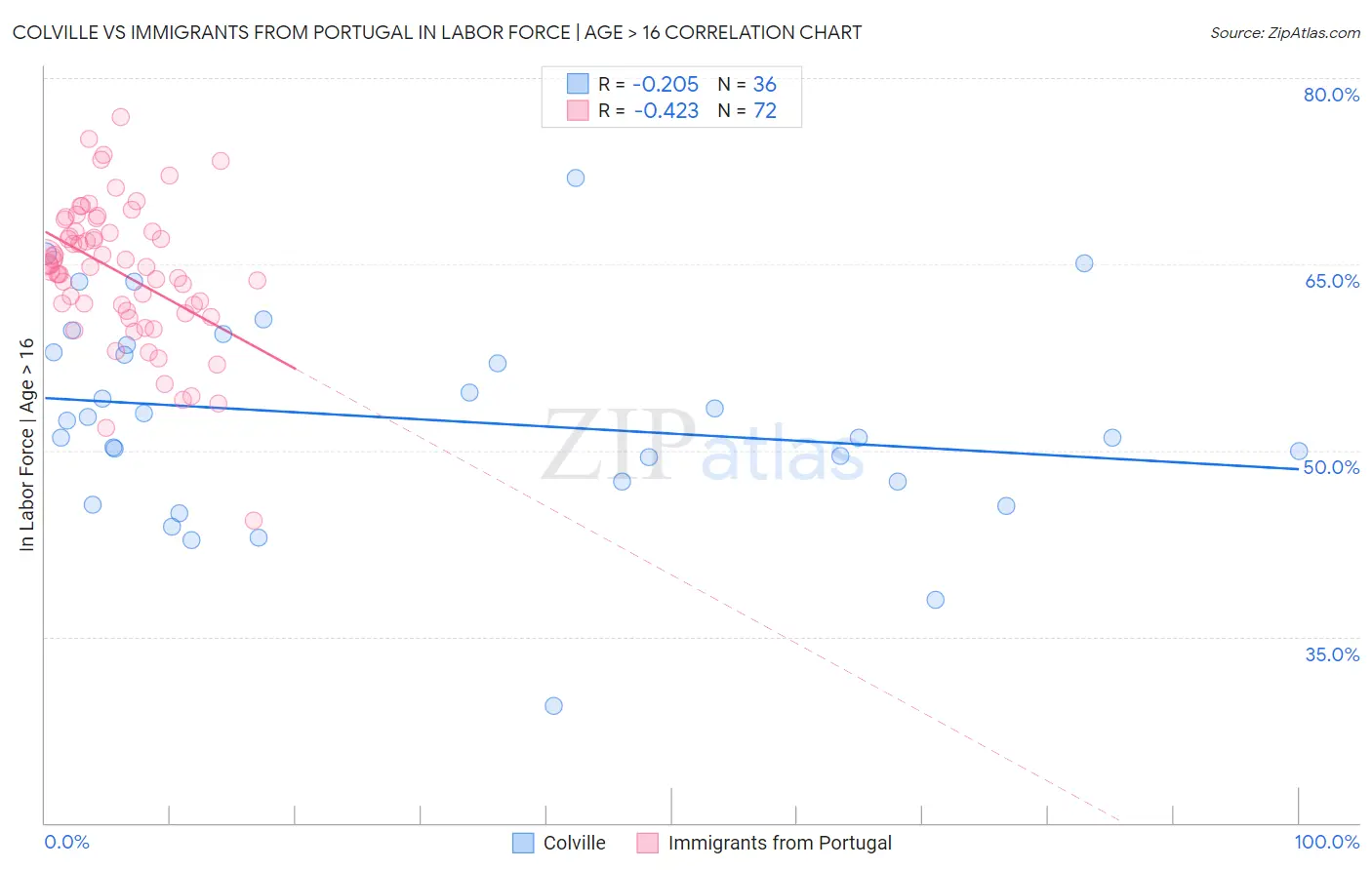 Colville vs Immigrants from Portugal In Labor Force | Age > 16