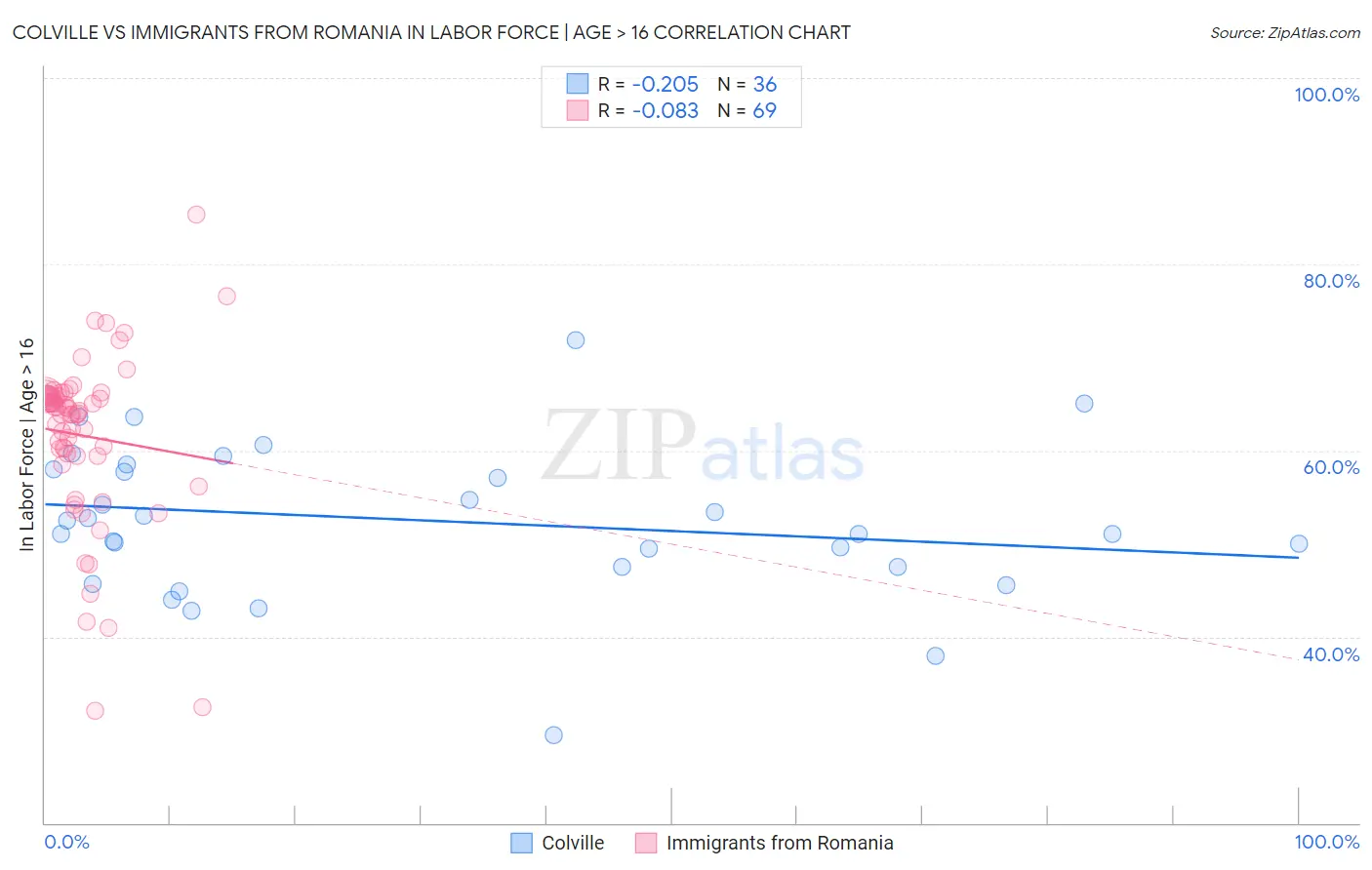 Colville vs Immigrants from Romania In Labor Force | Age > 16