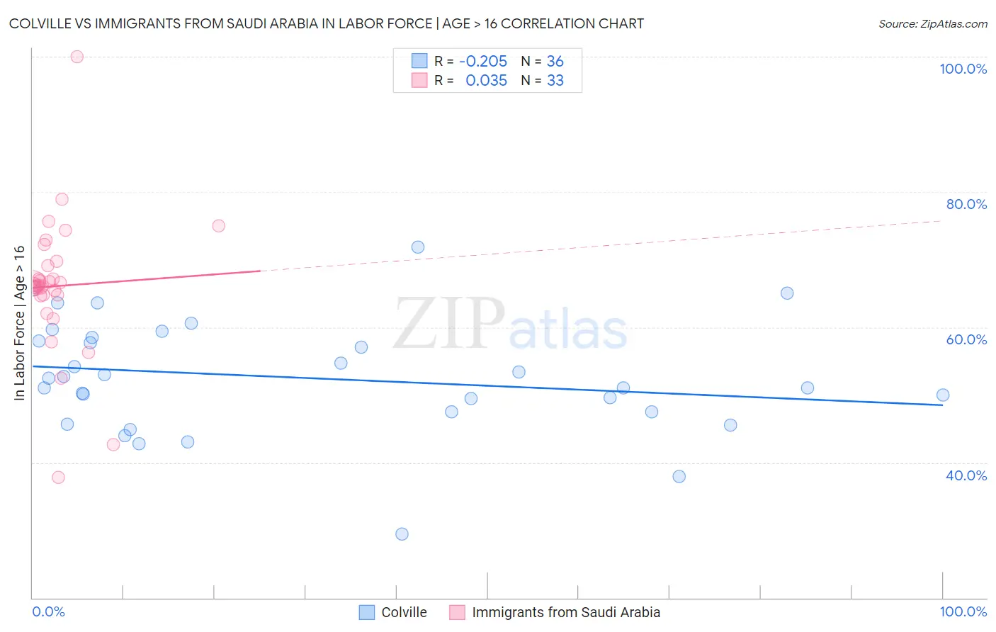 Colville vs Immigrants from Saudi Arabia In Labor Force | Age > 16