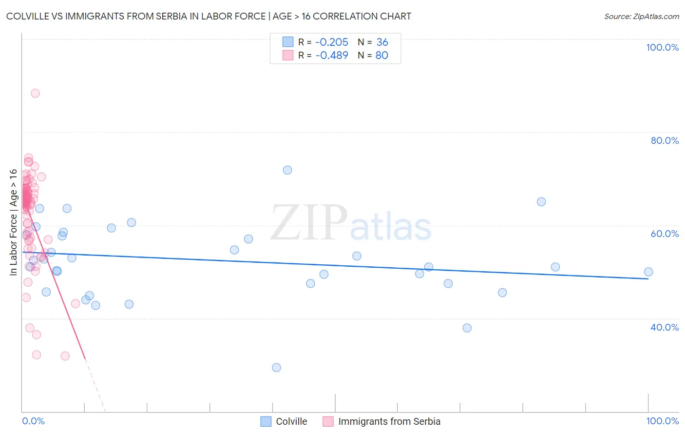 Colville vs Immigrants from Serbia In Labor Force | Age > 16