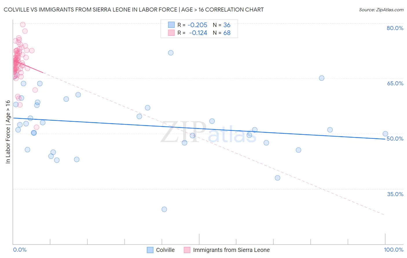 Colville vs Immigrants from Sierra Leone In Labor Force | Age > 16