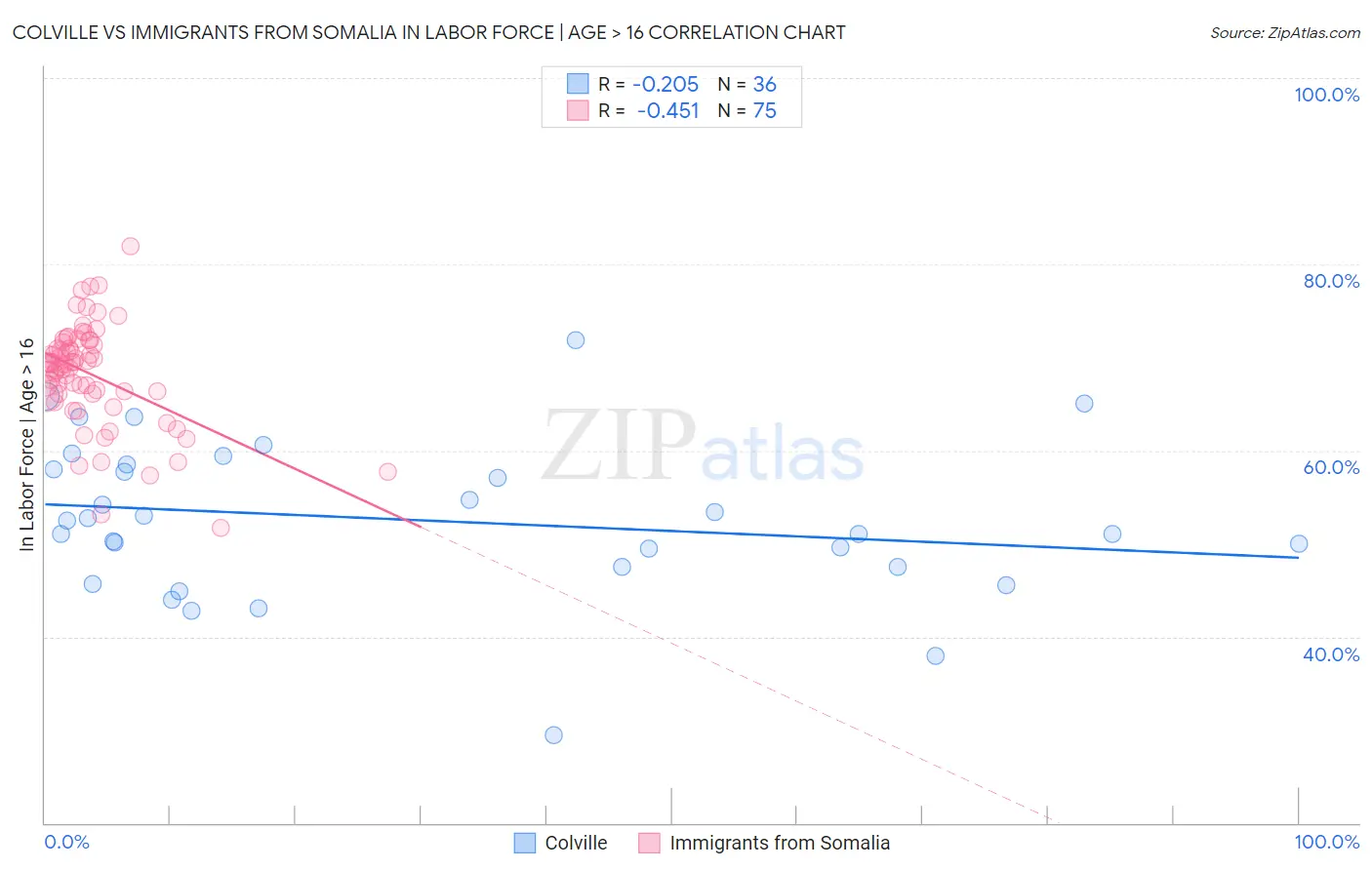 Colville vs Immigrants from Somalia In Labor Force | Age > 16