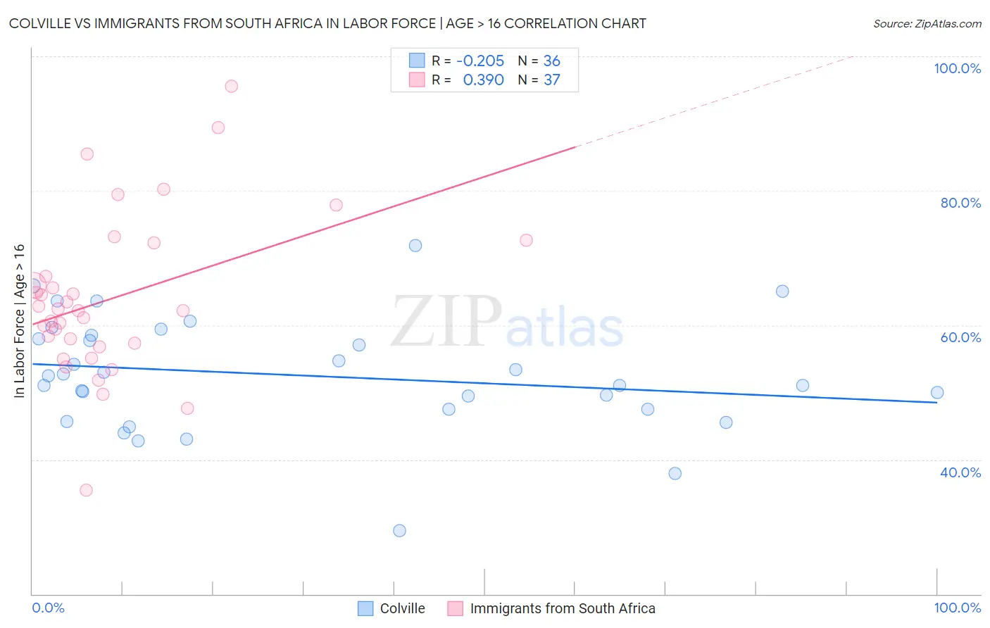 Colville vs Immigrants from South Africa In Labor Force | Age > 16