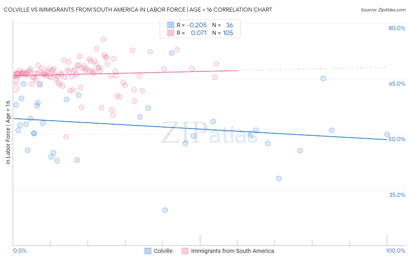 Colville vs Immigrants from South America In Labor Force | Age > 16