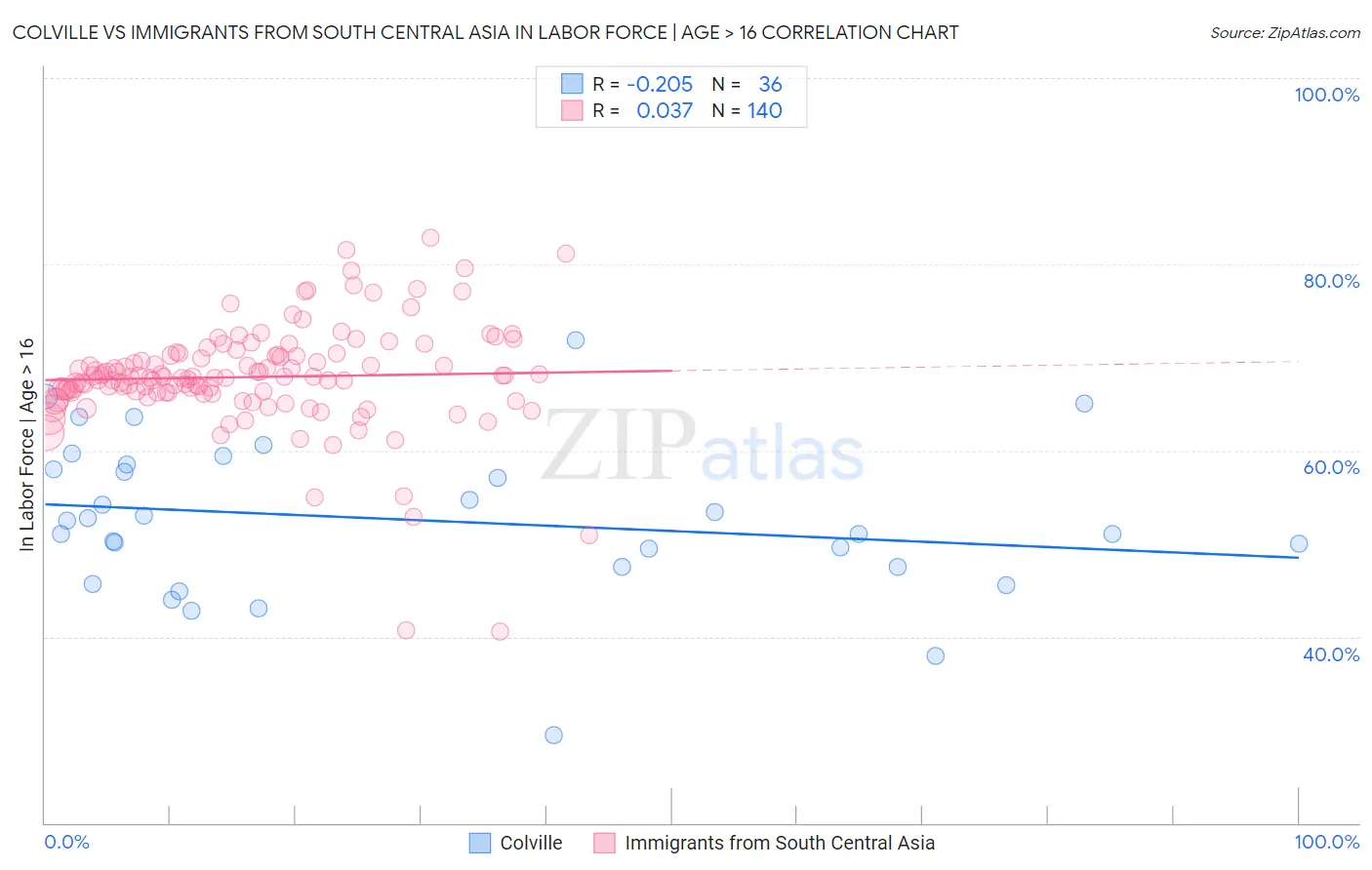 Colville vs Immigrants from South Central Asia In Labor Force | Age > 16