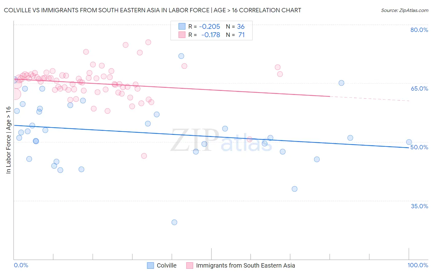 Colville vs Immigrants from South Eastern Asia In Labor Force | Age > 16