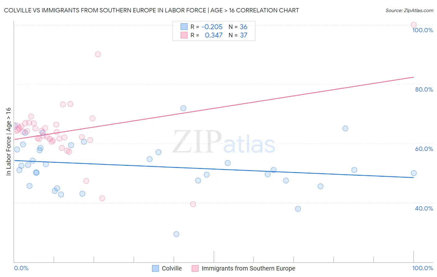 Colville vs Immigrants from Southern Europe In Labor Force | Age > 16
