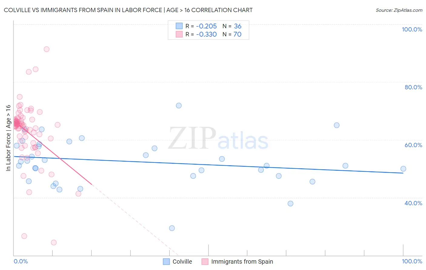 Colville vs Immigrants from Spain In Labor Force | Age > 16