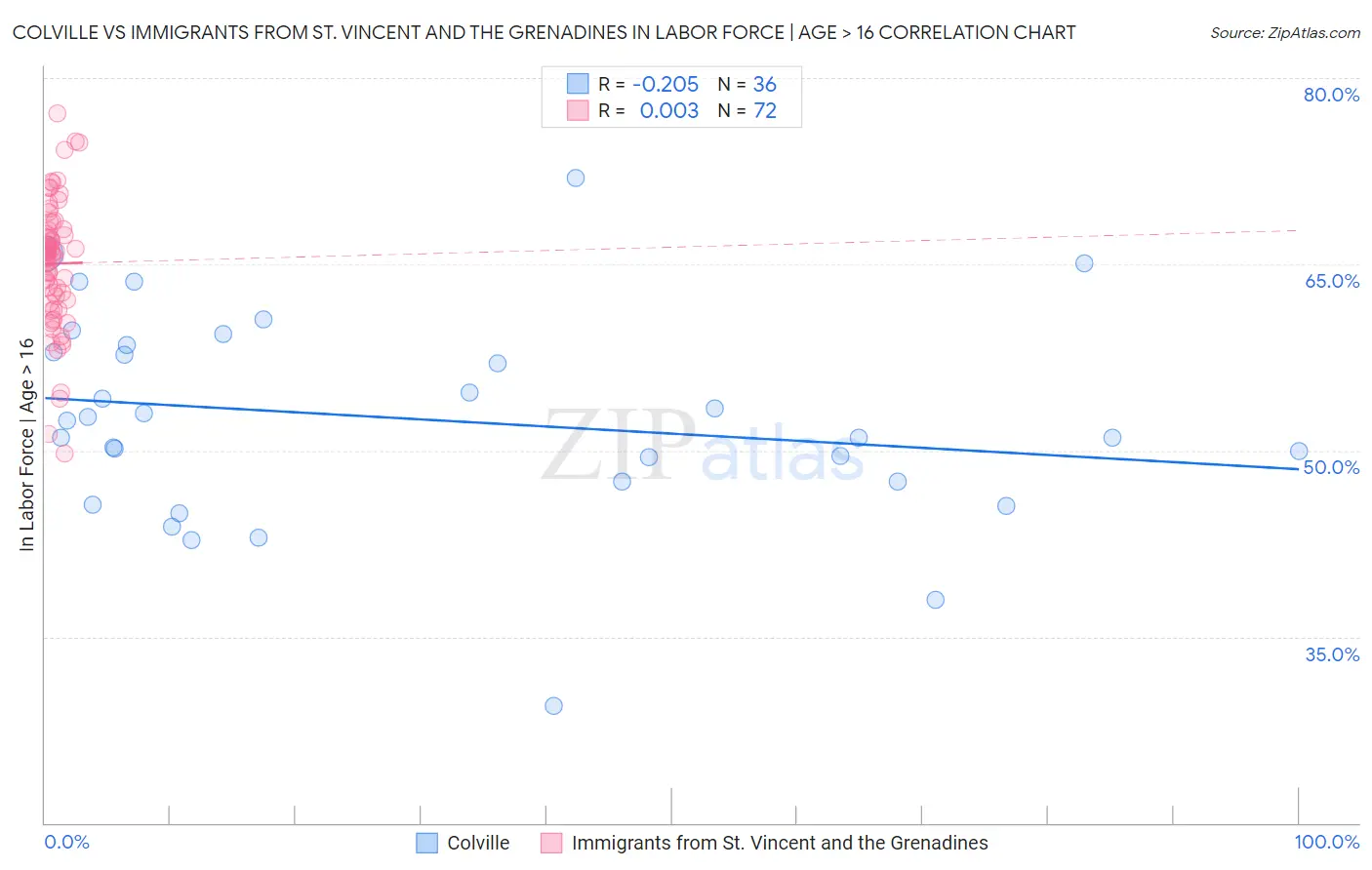 Colville vs Immigrants from St. Vincent and the Grenadines In Labor Force | Age > 16