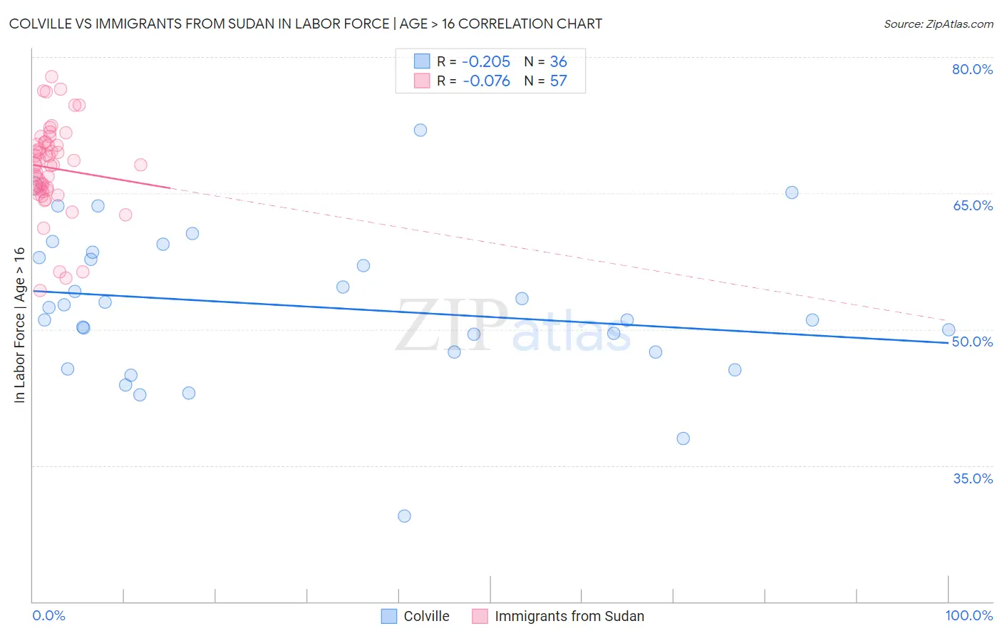 Colville vs Immigrants from Sudan In Labor Force | Age > 16