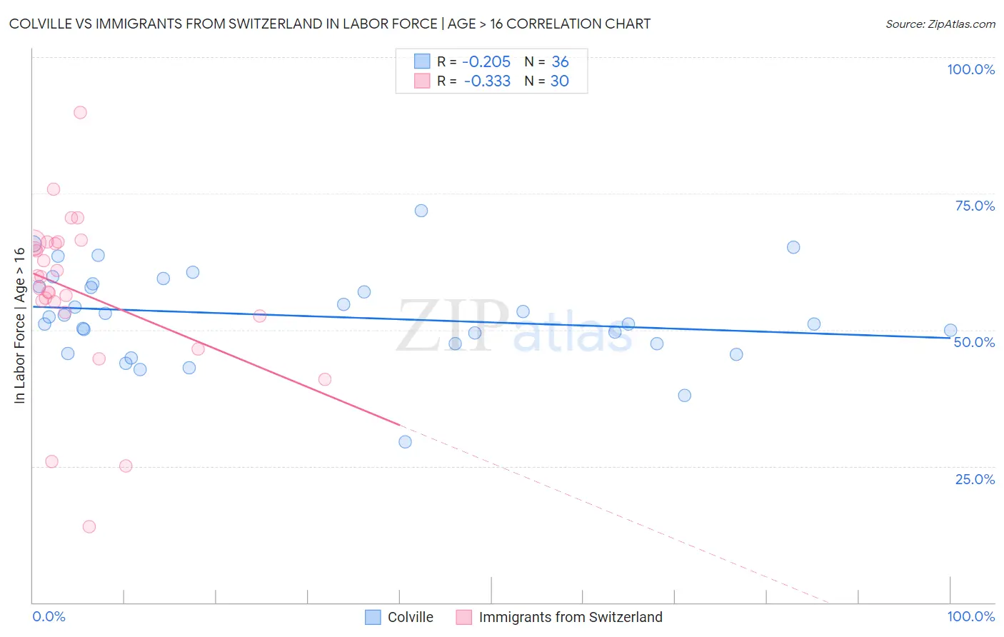 Colville vs Immigrants from Switzerland In Labor Force | Age > 16