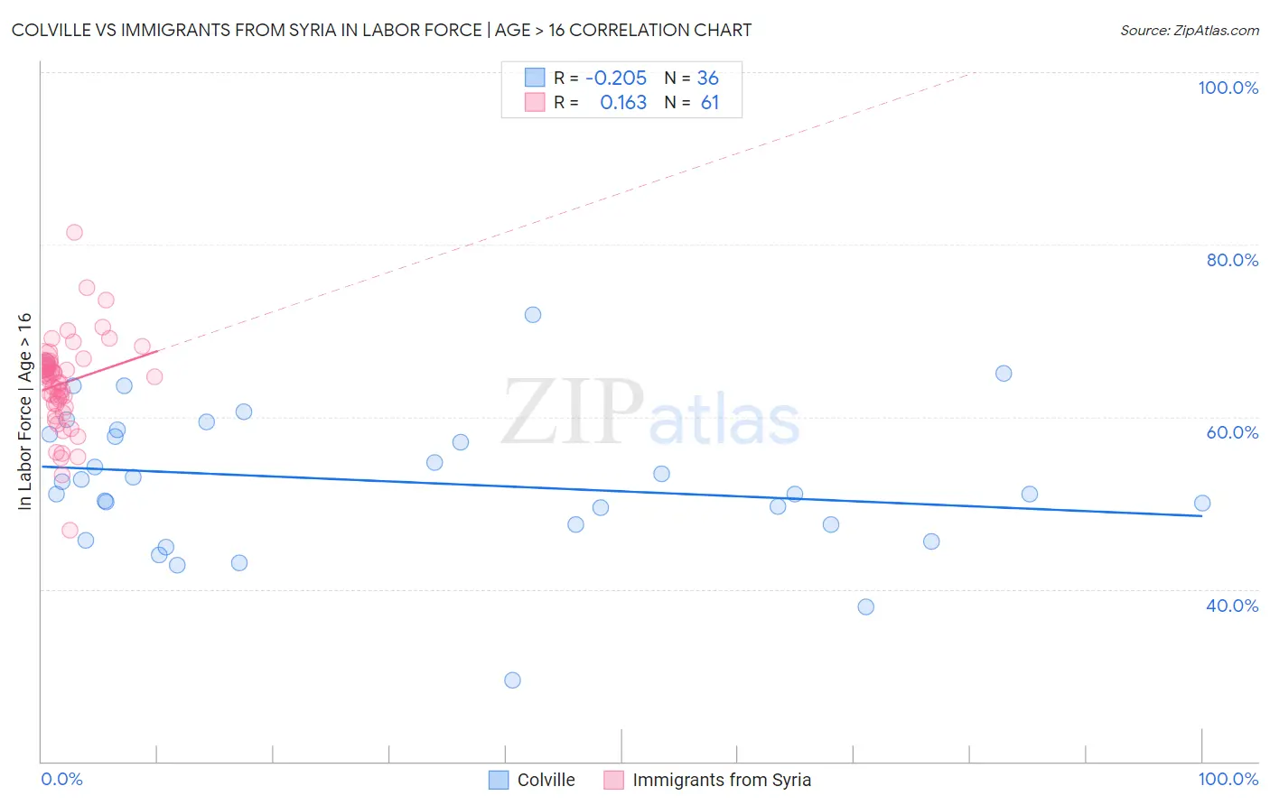 Colville vs Immigrants from Syria In Labor Force | Age > 16