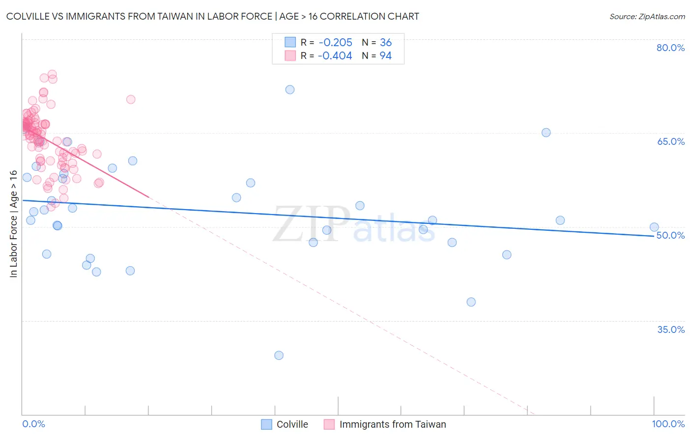 Colville vs Immigrants from Taiwan In Labor Force | Age > 16