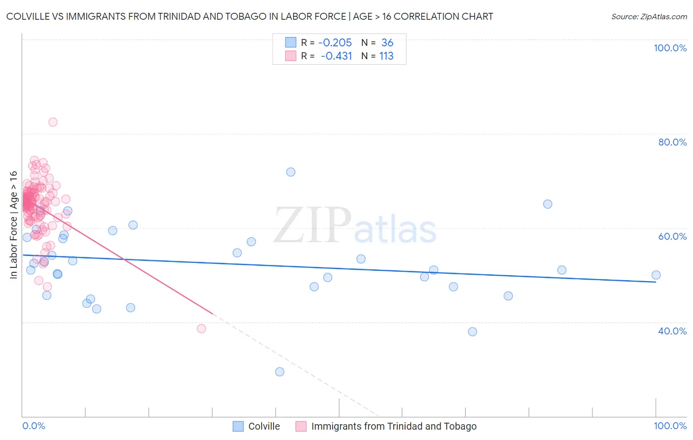 Colville vs Immigrants from Trinidad and Tobago In Labor Force | Age > 16