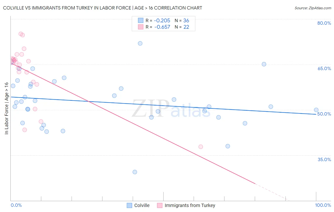 Colville vs Immigrants from Turkey In Labor Force | Age > 16