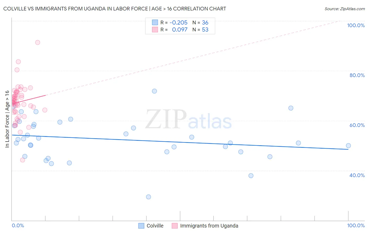 Colville vs Immigrants from Uganda In Labor Force | Age > 16