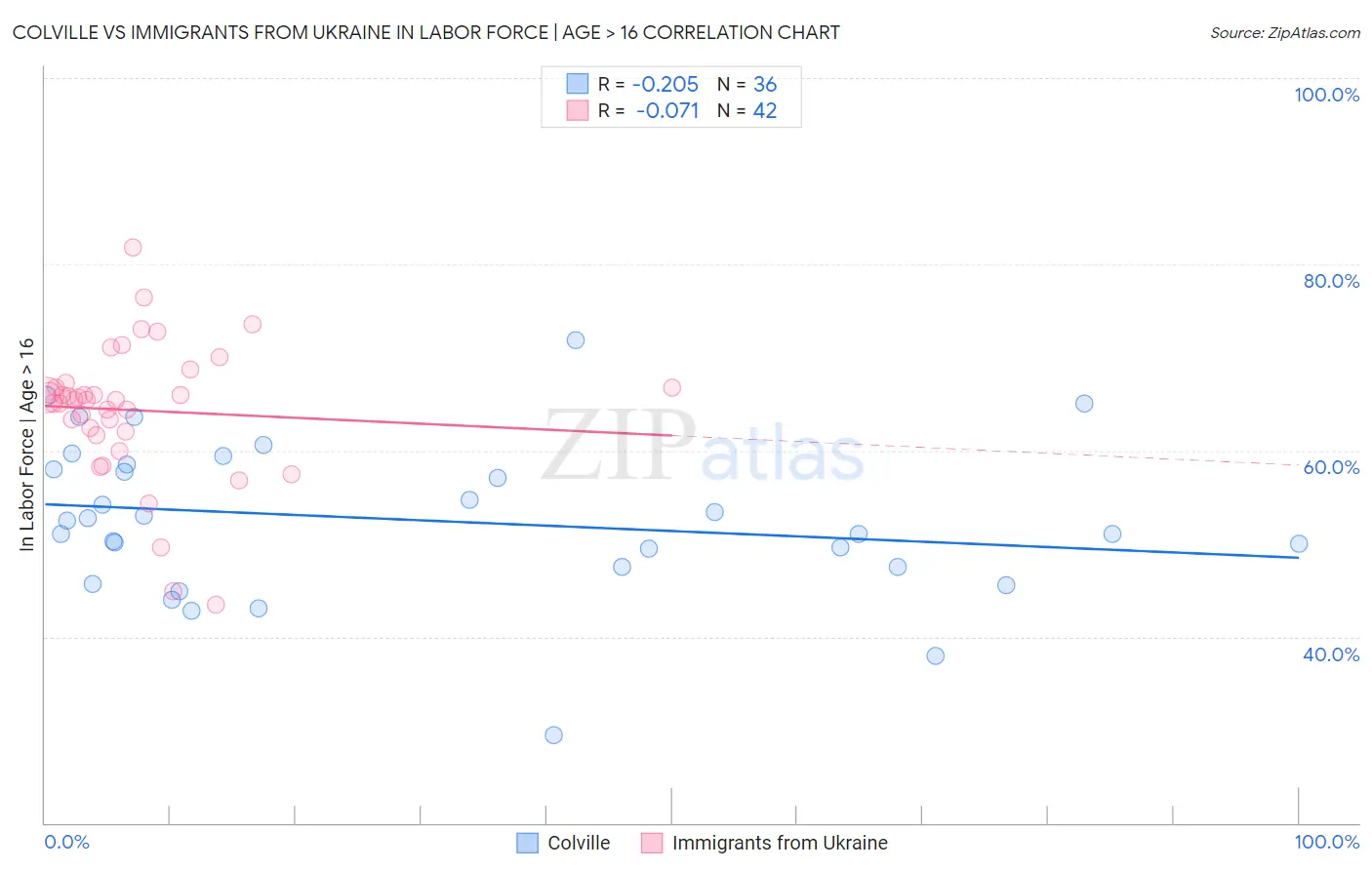 Colville vs Immigrants from Ukraine In Labor Force | Age > 16