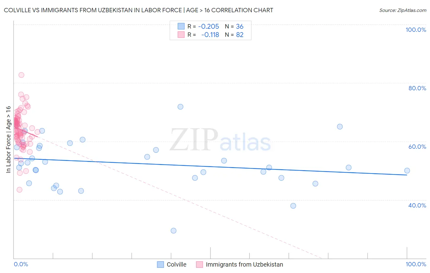 Colville vs Immigrants from Uzbekistan In Labor Force | Age > 16