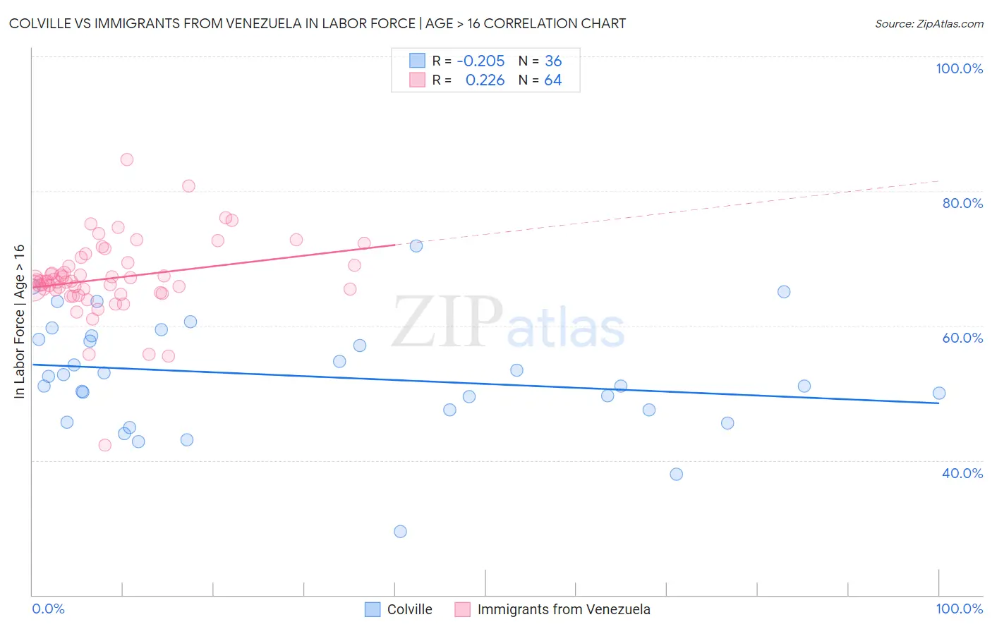 Colville vs Immigrants from Venezuela In Labor Force | Age > 16