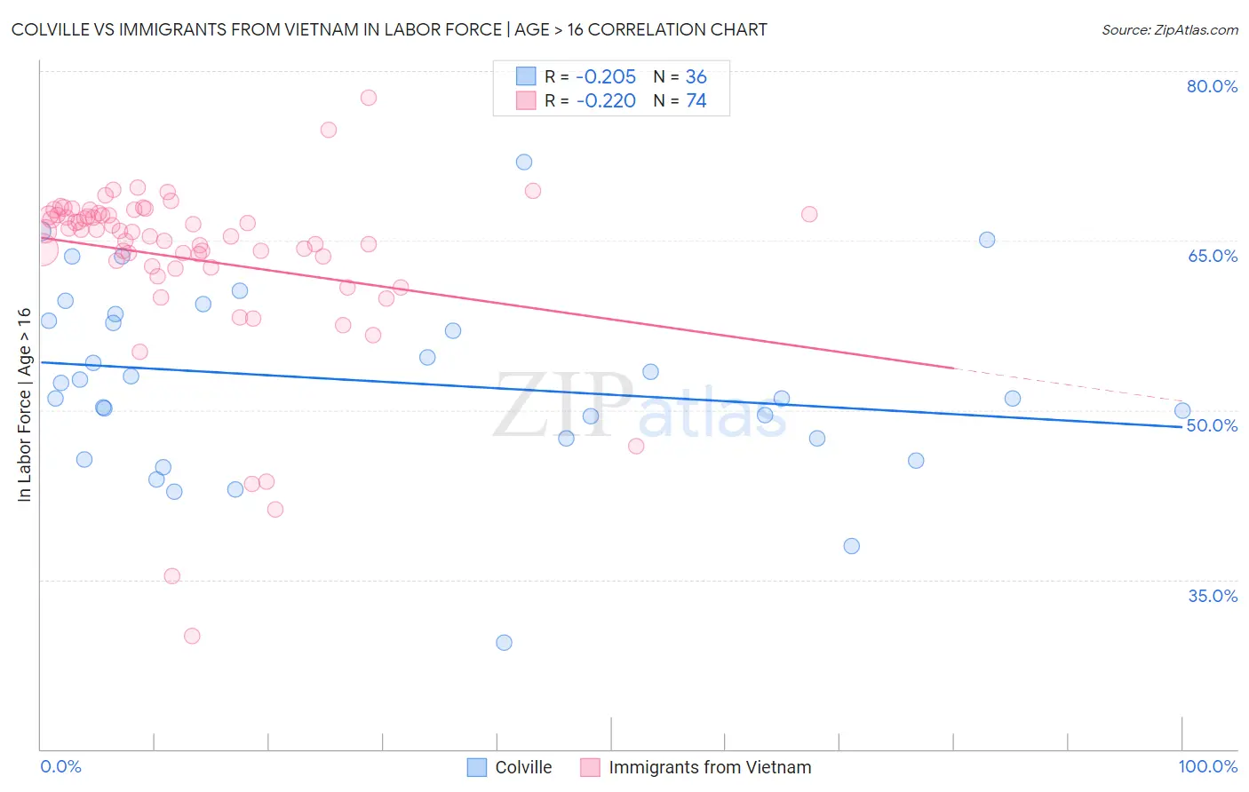 Colville vs Immigrants from Vietnam In Labor Force | Age > 16