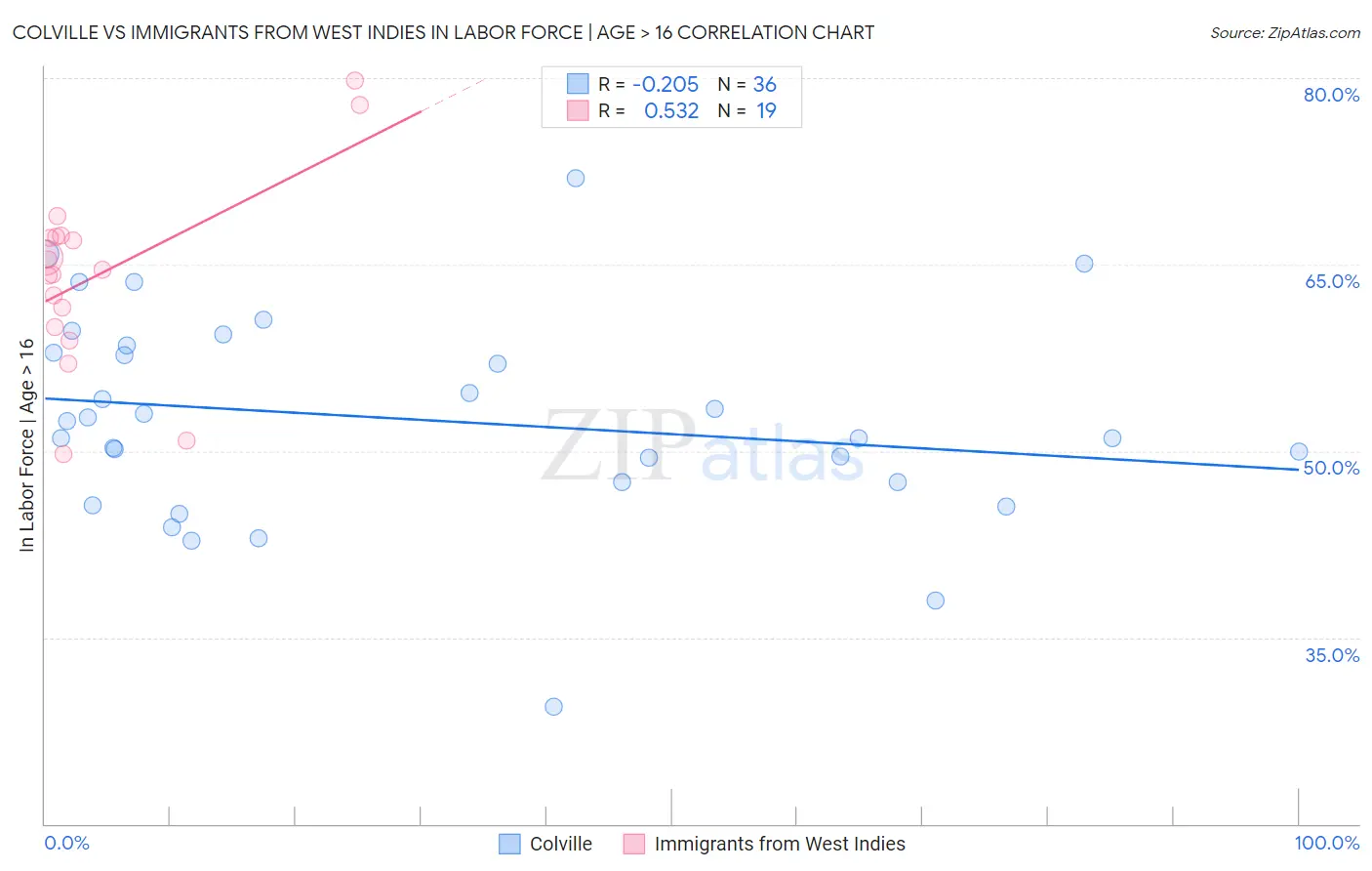 Colville vs Immigrants from West Indies In Labor Force | Age > 16