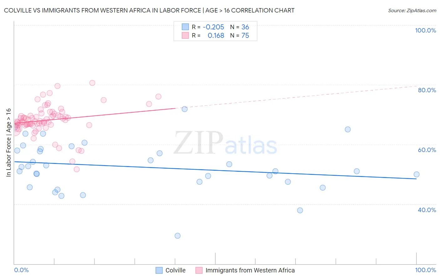 Colville vs Immigrants from Western Africa In Labor Force | Age > 16