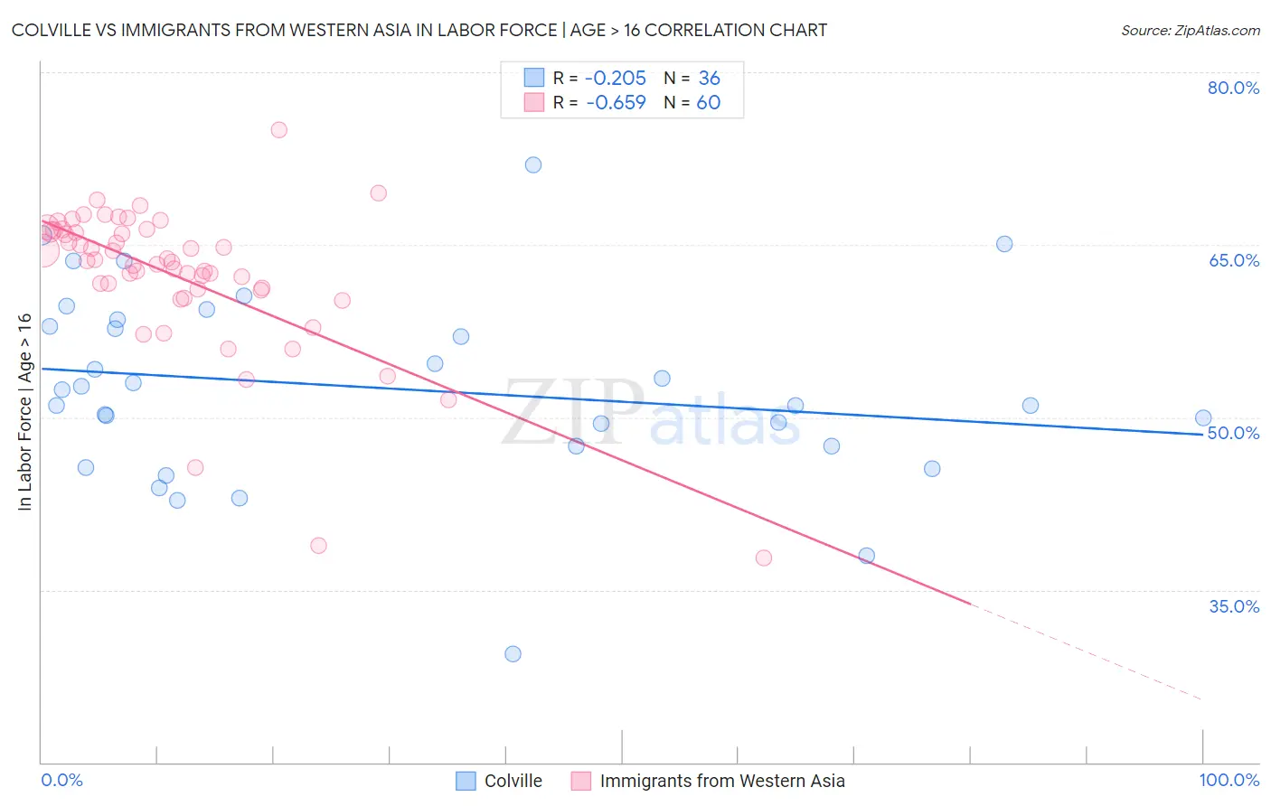 Colville vs Immigrants from Western Asia In Labor Force | Age > 16