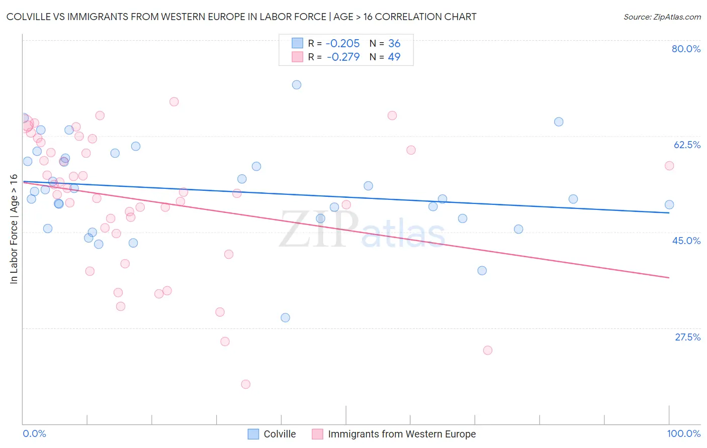 Colville vs Immigrants from Western Europe In Labor Force | Age > 16