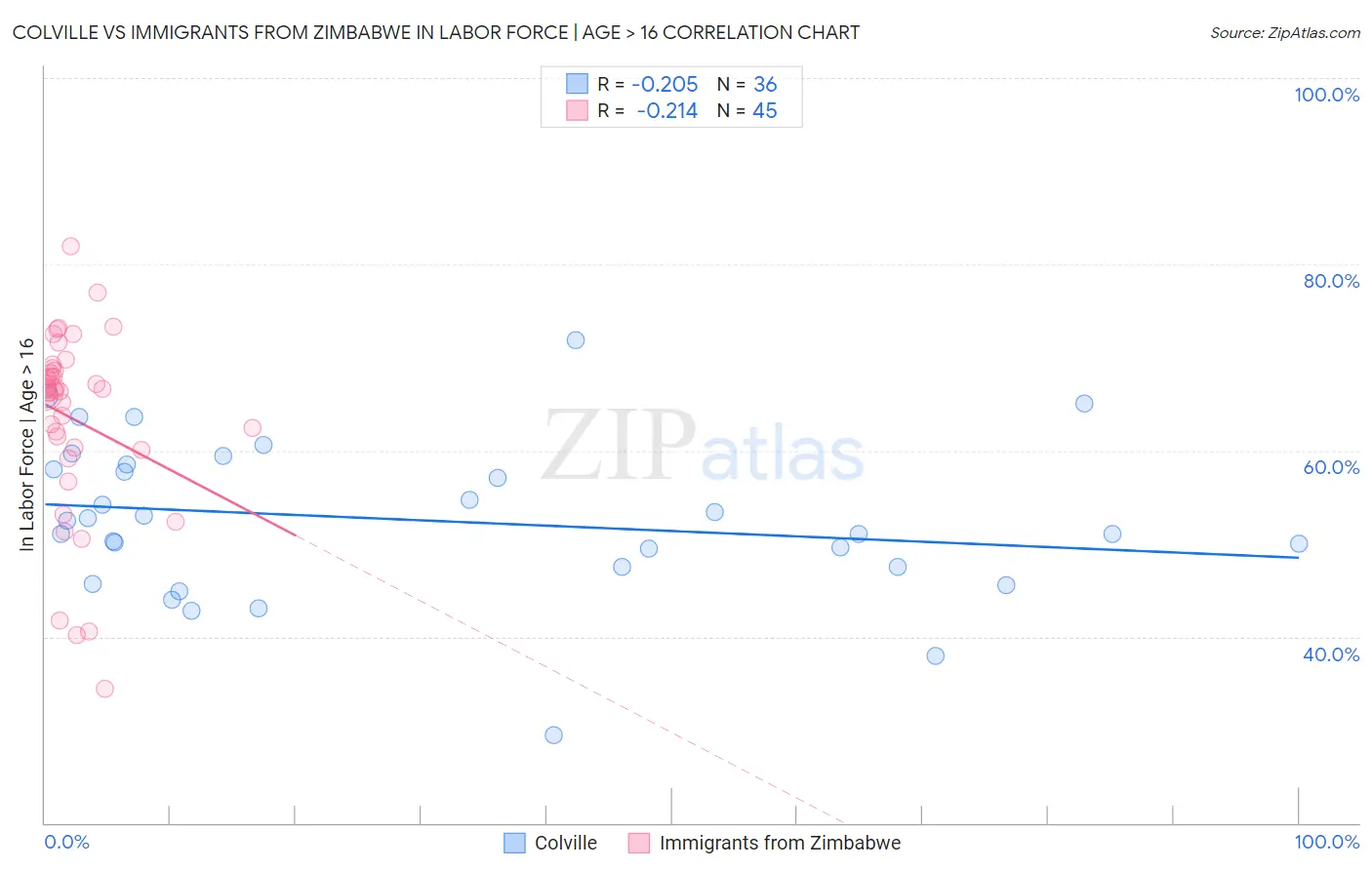 Colville vs Immigrants from Zimbabwe In Labor Force | Age > 16