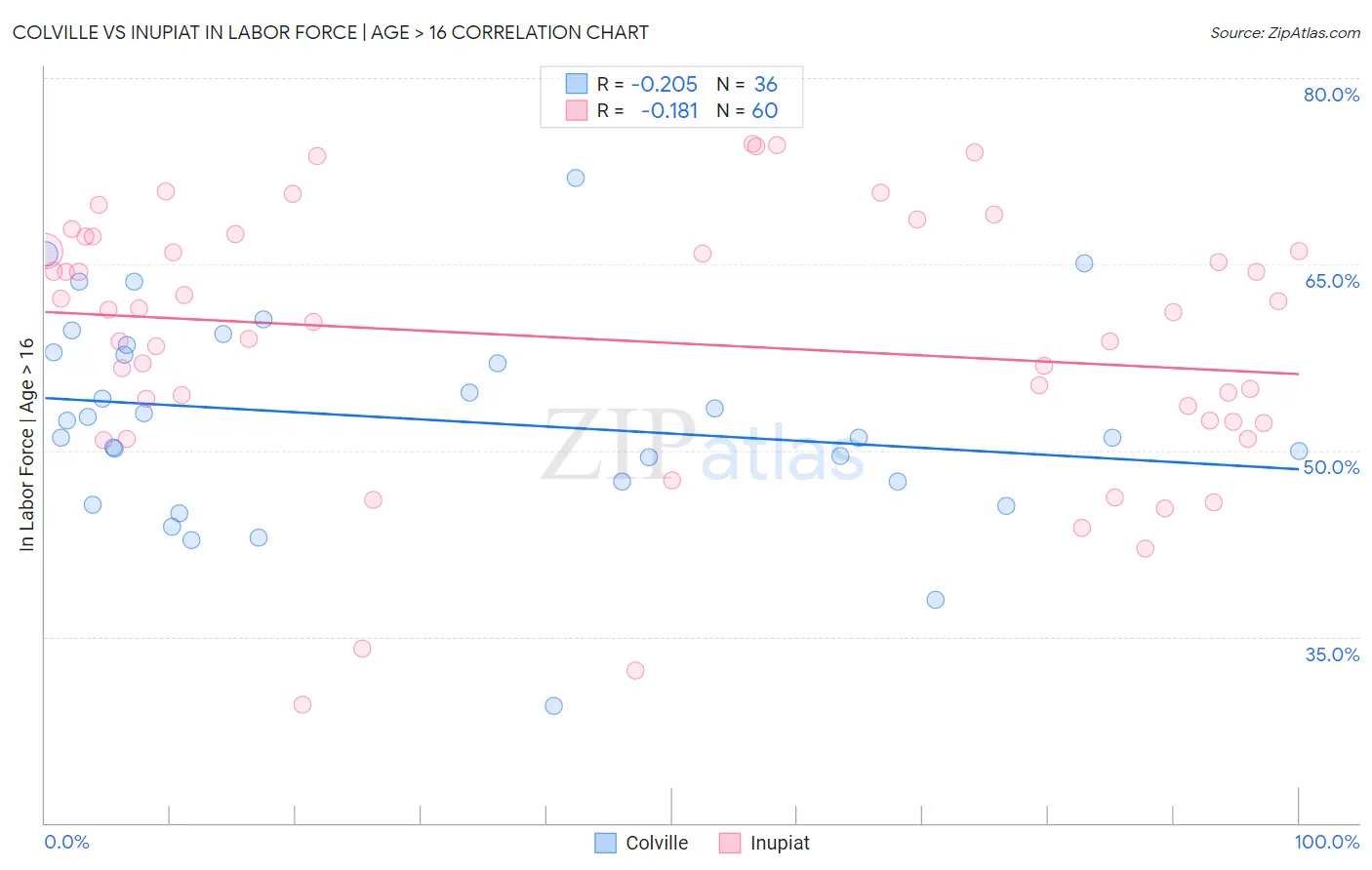 Colville vs Inupiat In Labor Force | Age > 16