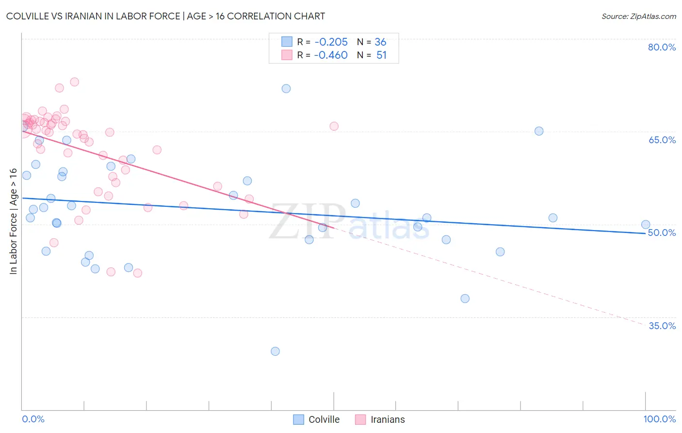 Colville vs Iranian In Labor Force | Age > 16