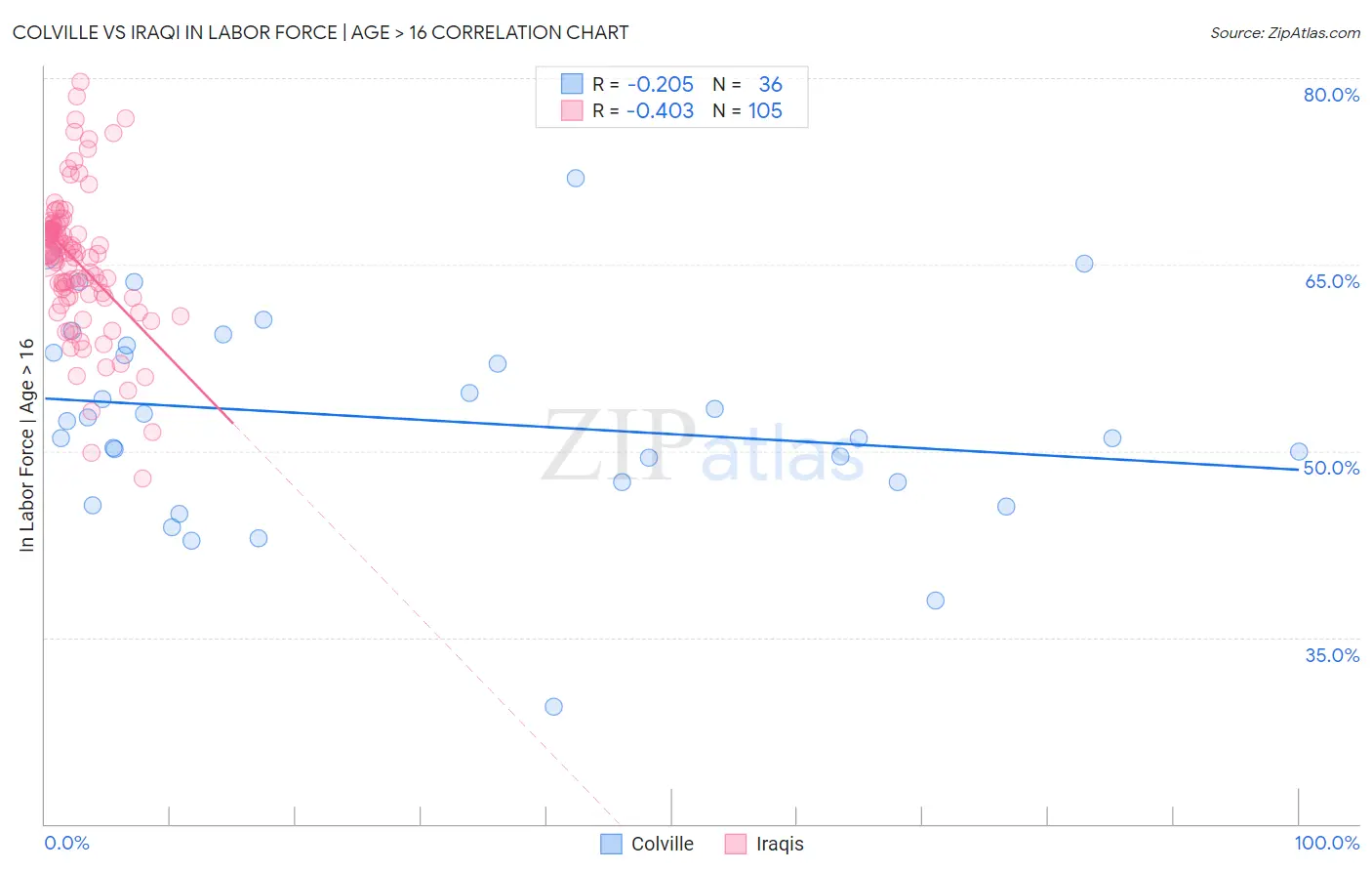 Colville vs Iraqi In Labor Force | Age > 16