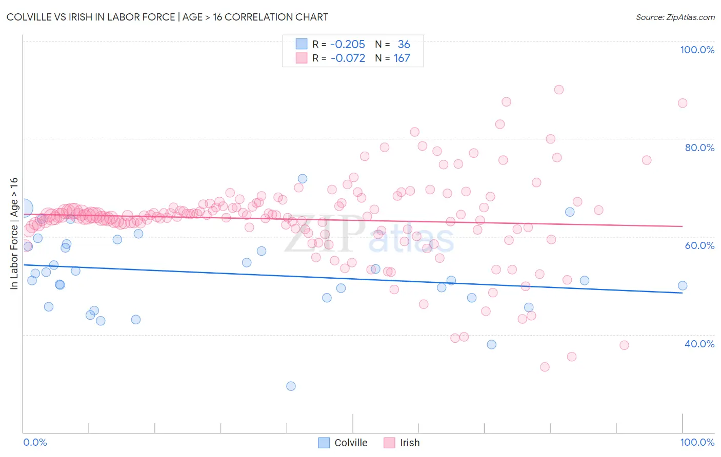 Colville vs Irish In Labor Force | Age > 16