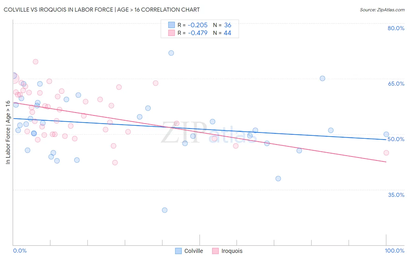 Colville vs Iroquois In Labor Force | Age > 16