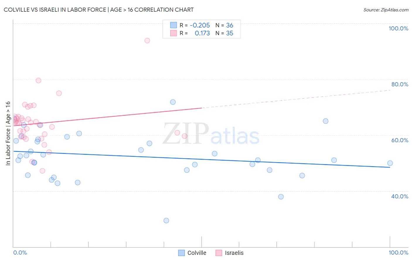 Colville vs Israeli In Labor Force | Age > 16