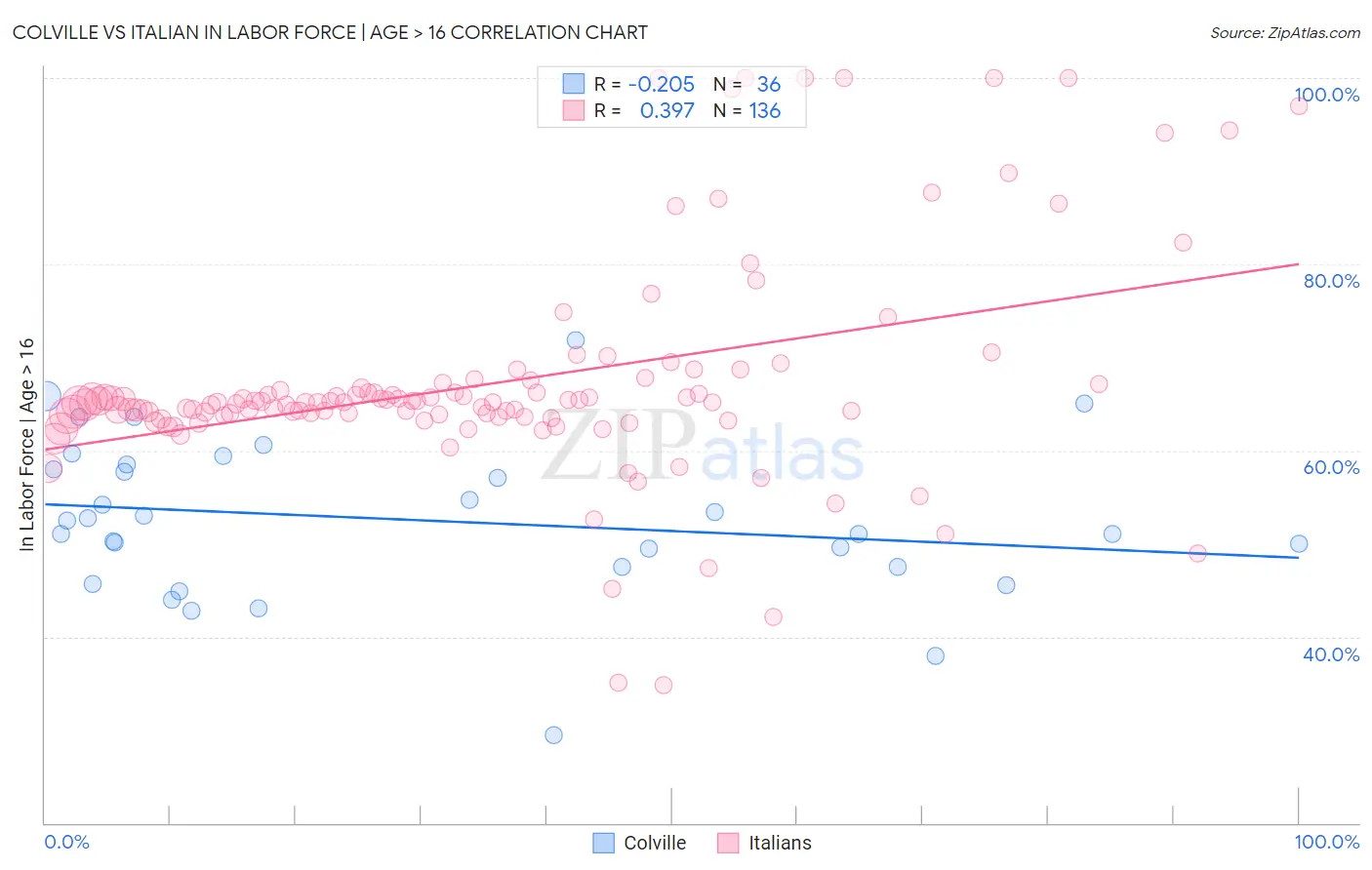 Colville vs Italian In Labor Force | Age > 16