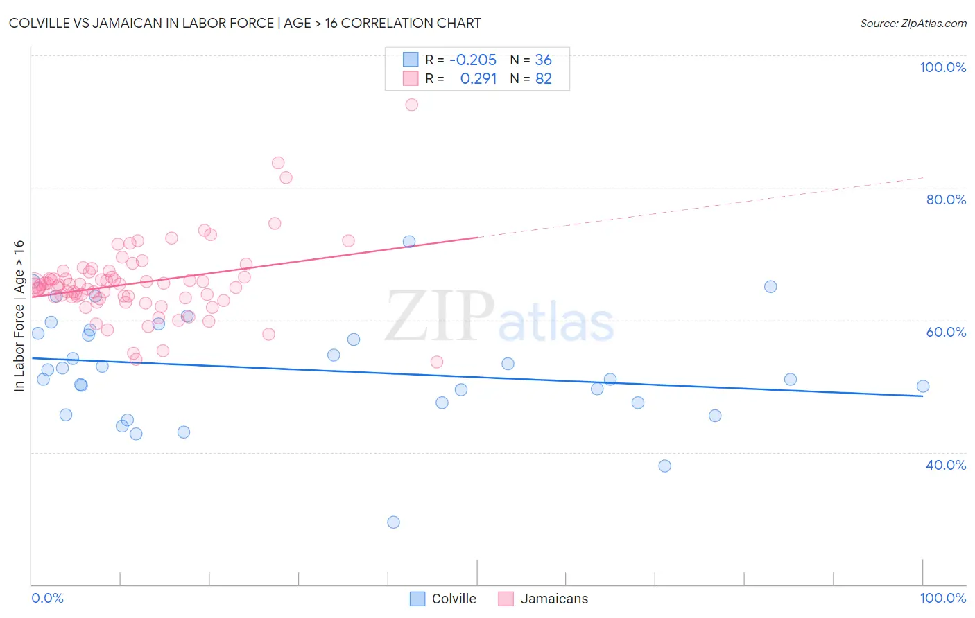 Colville vs Jamaican In Labor Force | Age > 16