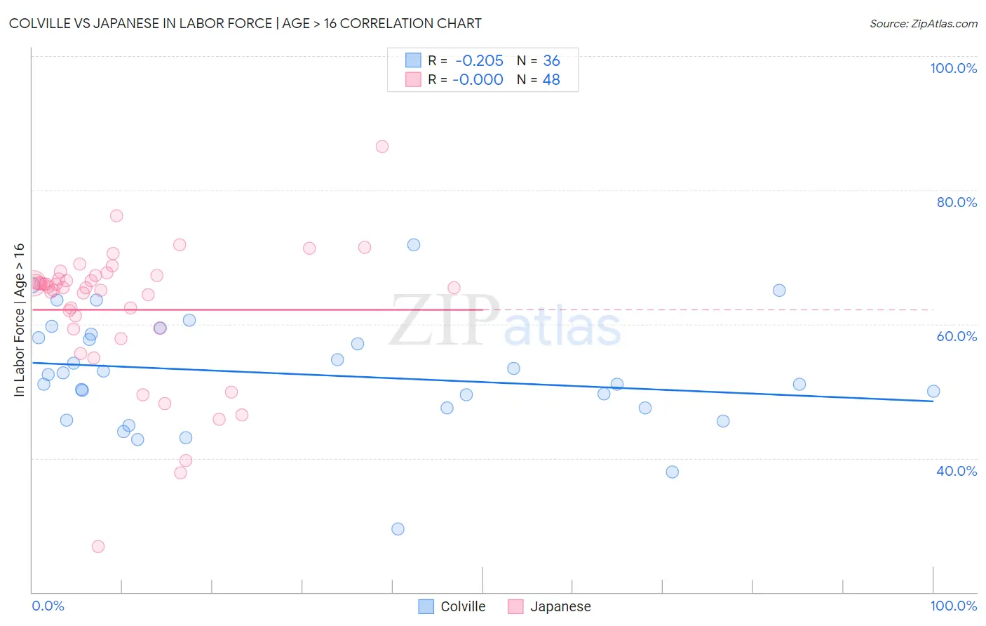 Colville vs Japanese In Labor Force | Age > 16