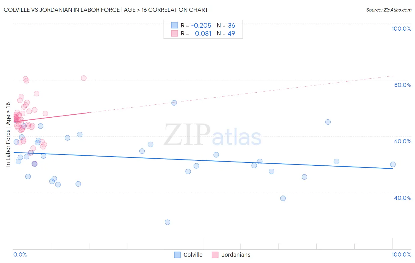 Colville vs Jordanian In Labor Force | Age > 16