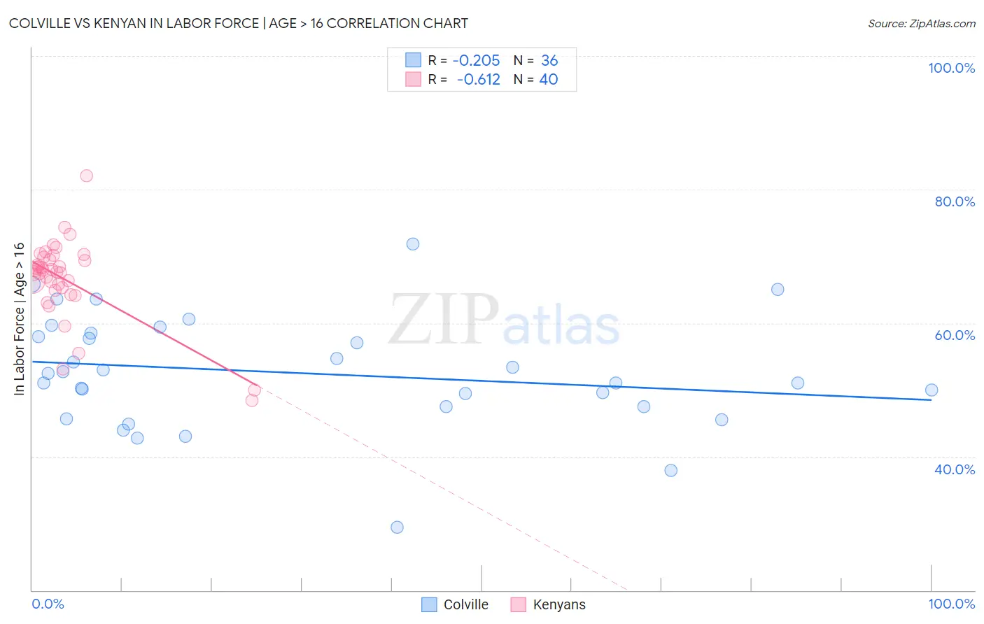 Colville vs Kenyan In Labor Force | Age > 16