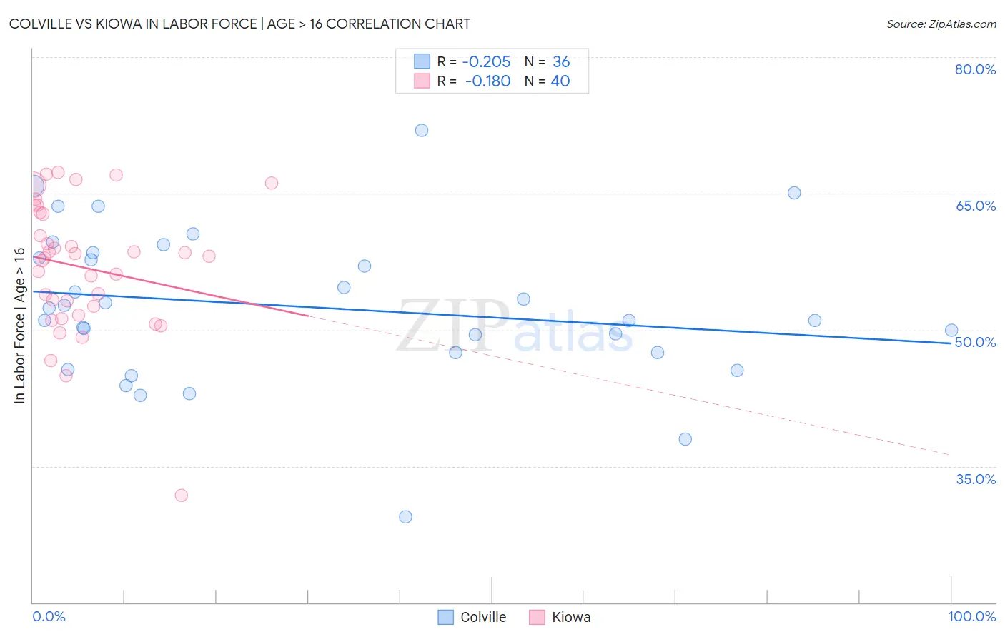 Colville vs Kiowa In Labor Force | Age > 16