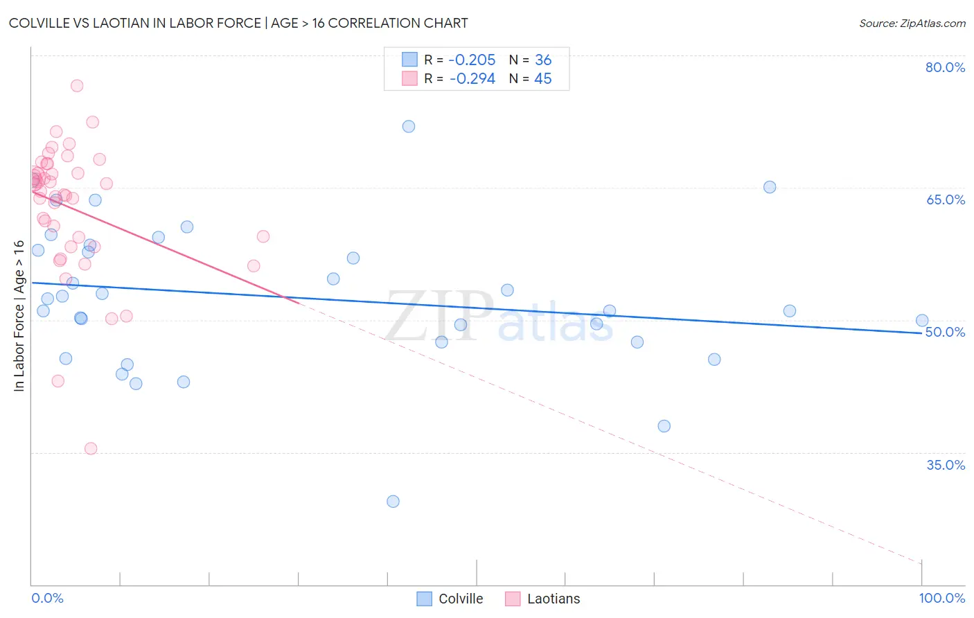 Colville vs Laotian In Labor Force | Age > 16