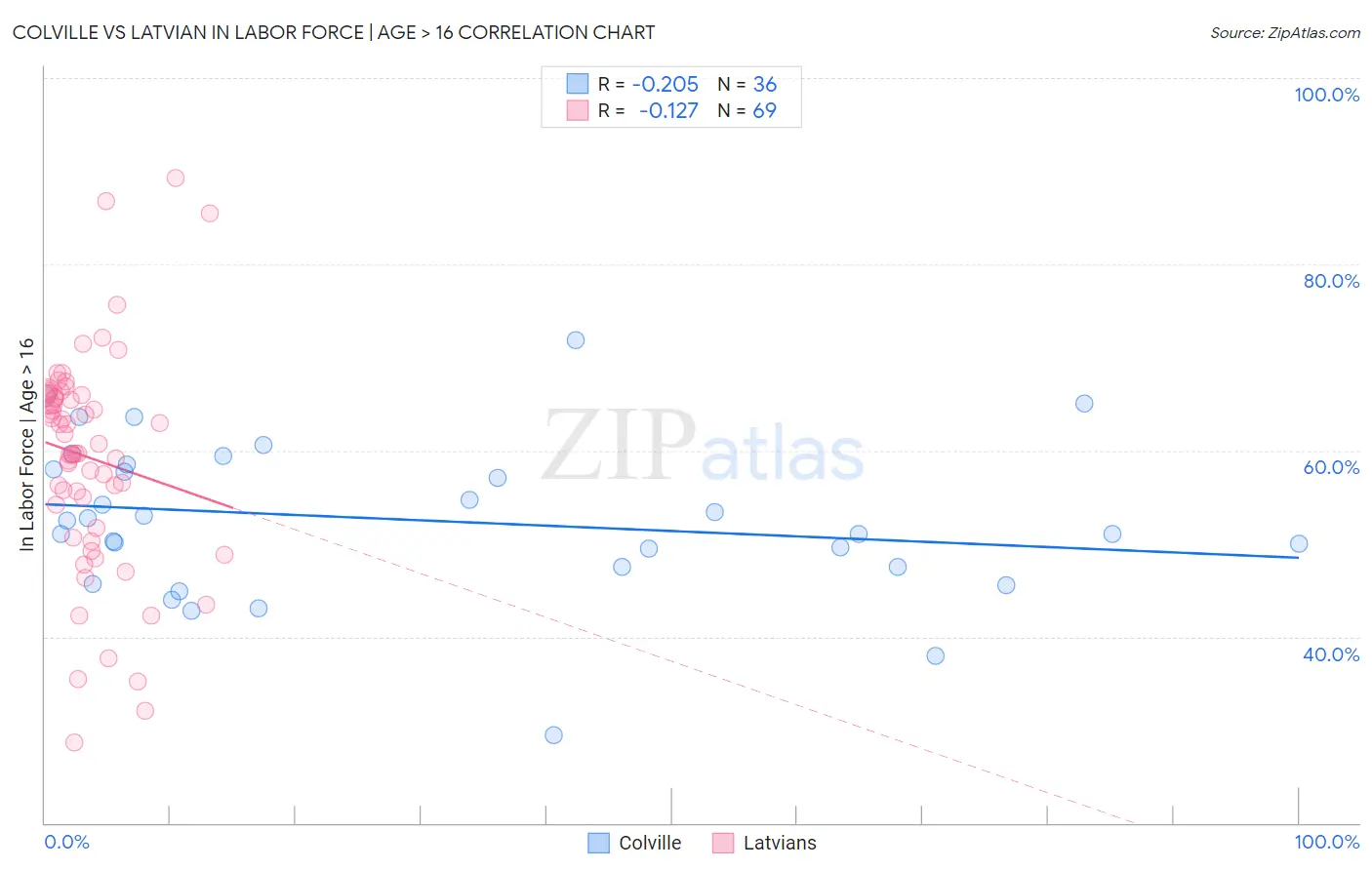 Colville vs Latvian In Labor Force | Age > 16